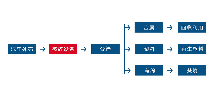 开云官方网址正逐渐成为回收废旧金属中重要的一环(图2)